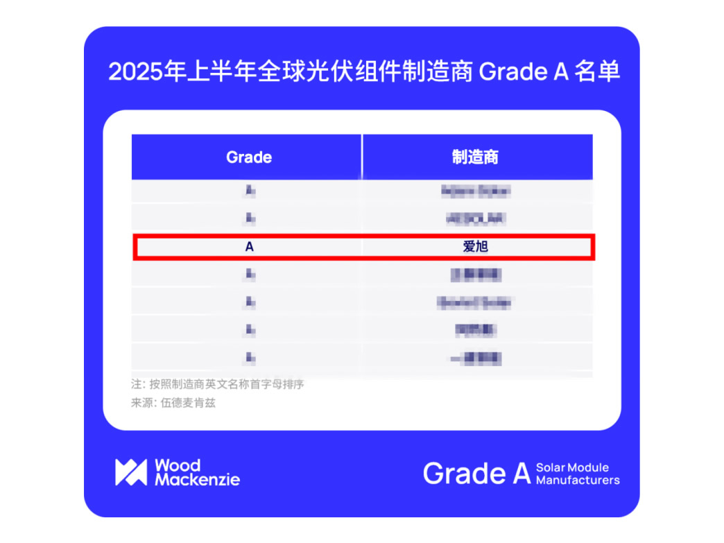 emc易倍荣登伍德麦肯兹Grade A光伏组件厂商名单