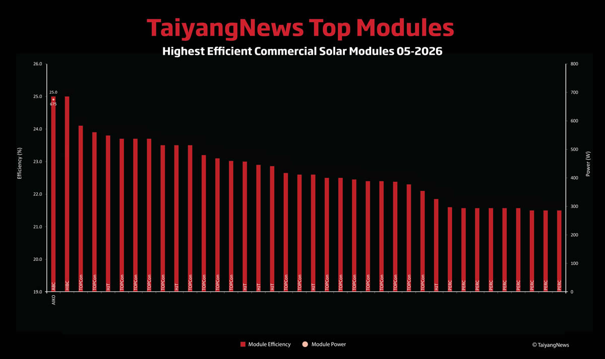 new-tech-award-taiyangnews-20260528 emc易倍·(中国)体育官方网站-EMC SPORTS
